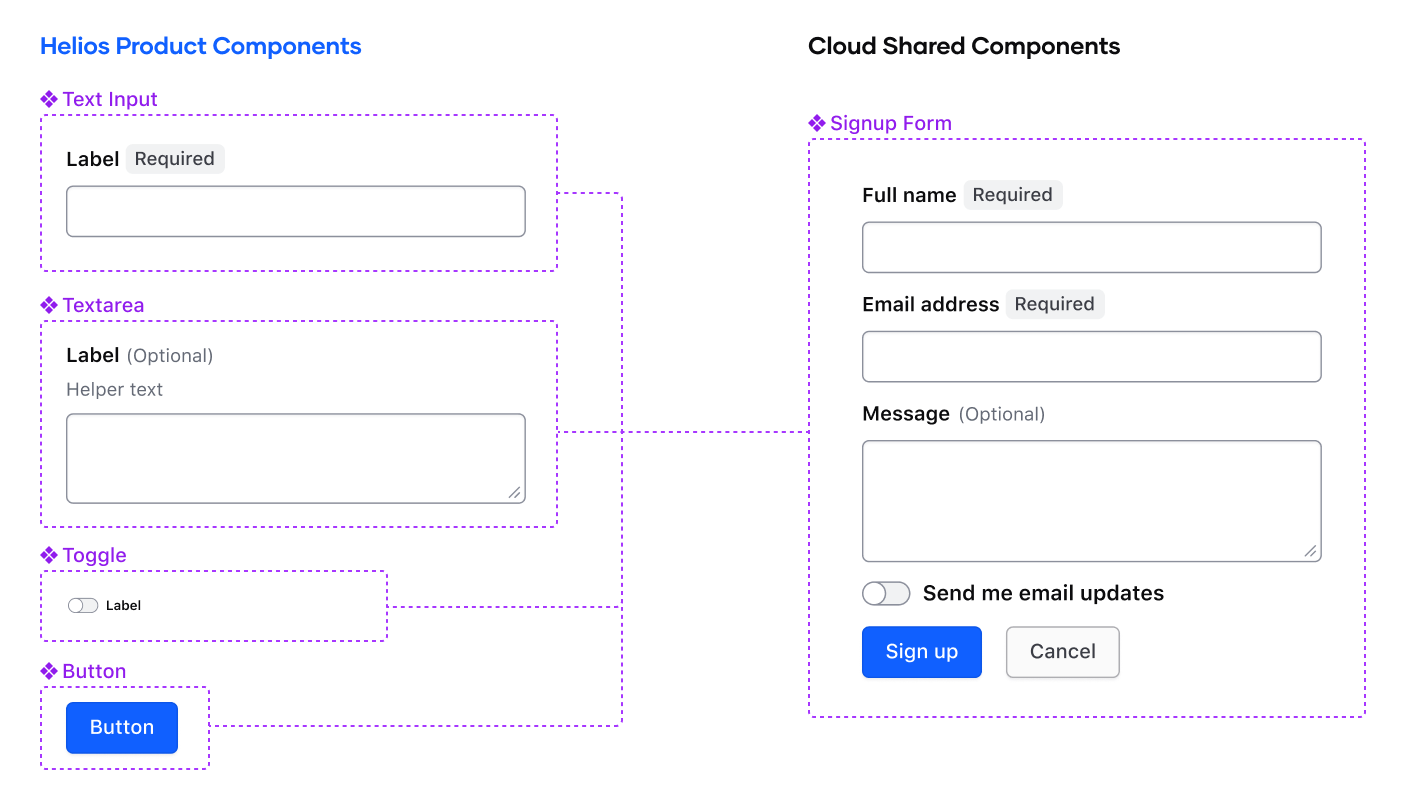 Local component patterns